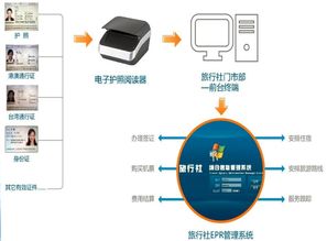 如何將證件閱讀機集成到訪客系統(tǒng) 信息系統(tǒng)集成服務(wù)指南